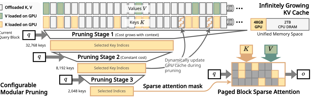 InfiniteHiP: Efficient Long-Context LLM Inference