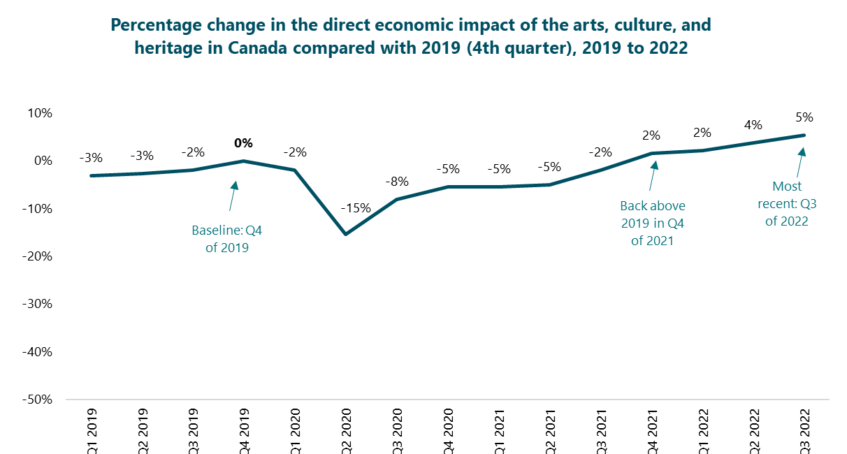 Changes in the direct economic impact of the arts and culture between 2019 and the summer of 2022