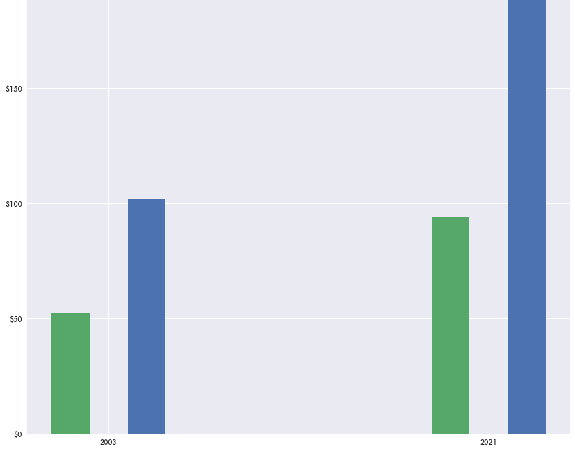Faculty Spending the Larger Source of Growing Costs at Yale