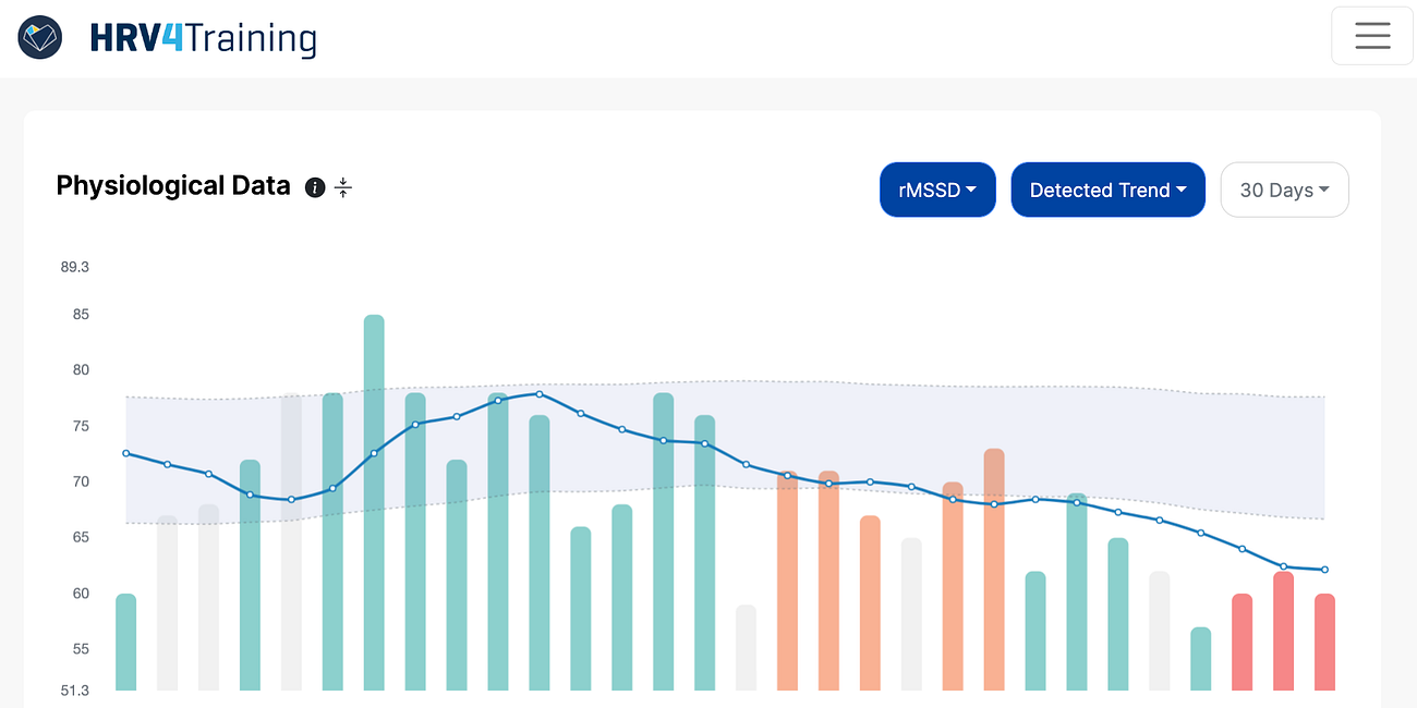 Long term trends in resting heart rate and heart rate variability (HRV)