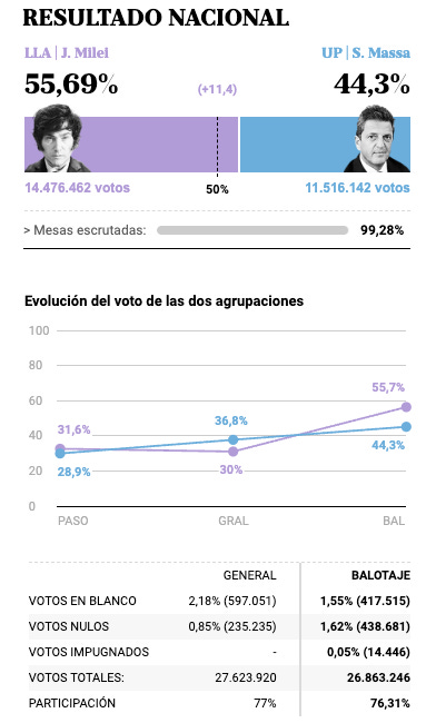 Javier Milei, President-Elect of Argentina - 20 November 2023