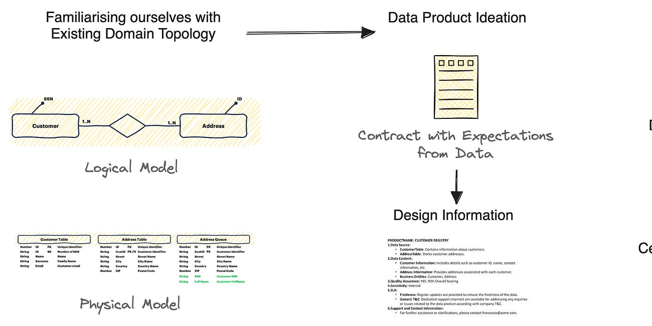 Bringing Home Your Very First Data Product | Issue #49