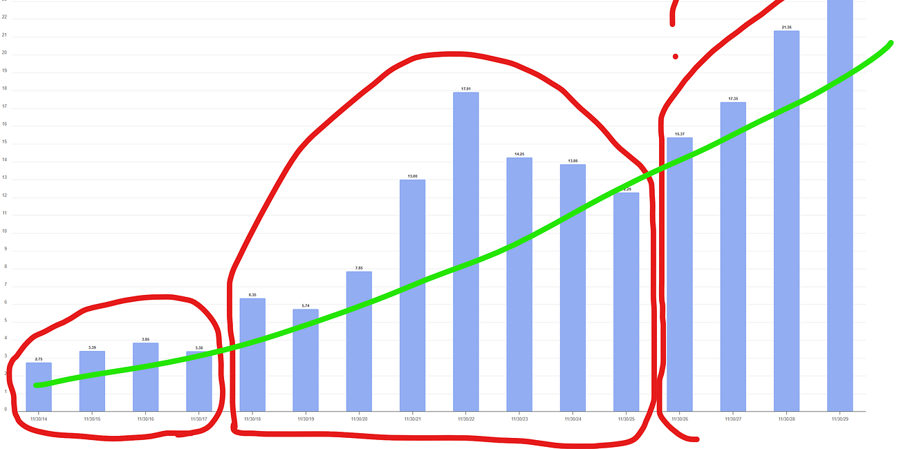 Homebuilders/construction cos+ semiconductor capital equipment companies - the good kind of cyclical