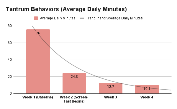 We Zapped 87% of Tantrums in 4 Weeks