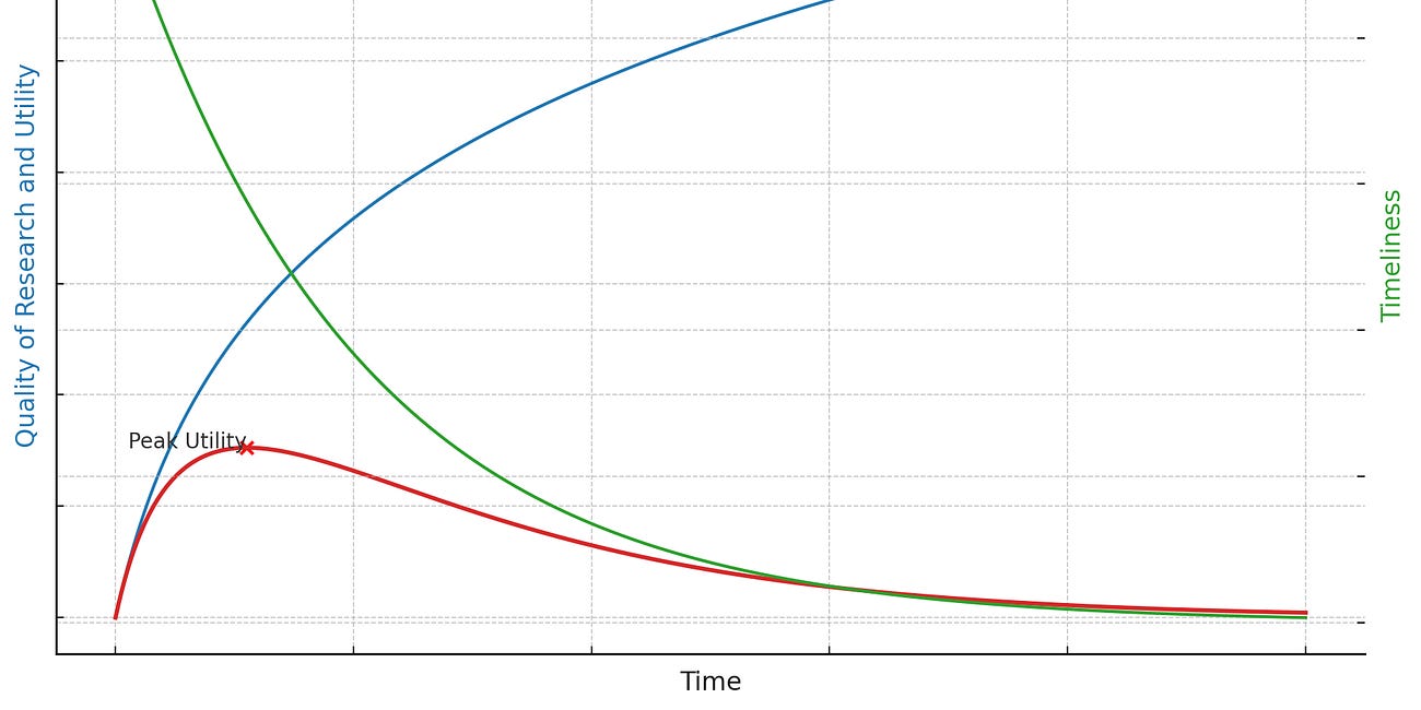 The Velocity of Knowledge