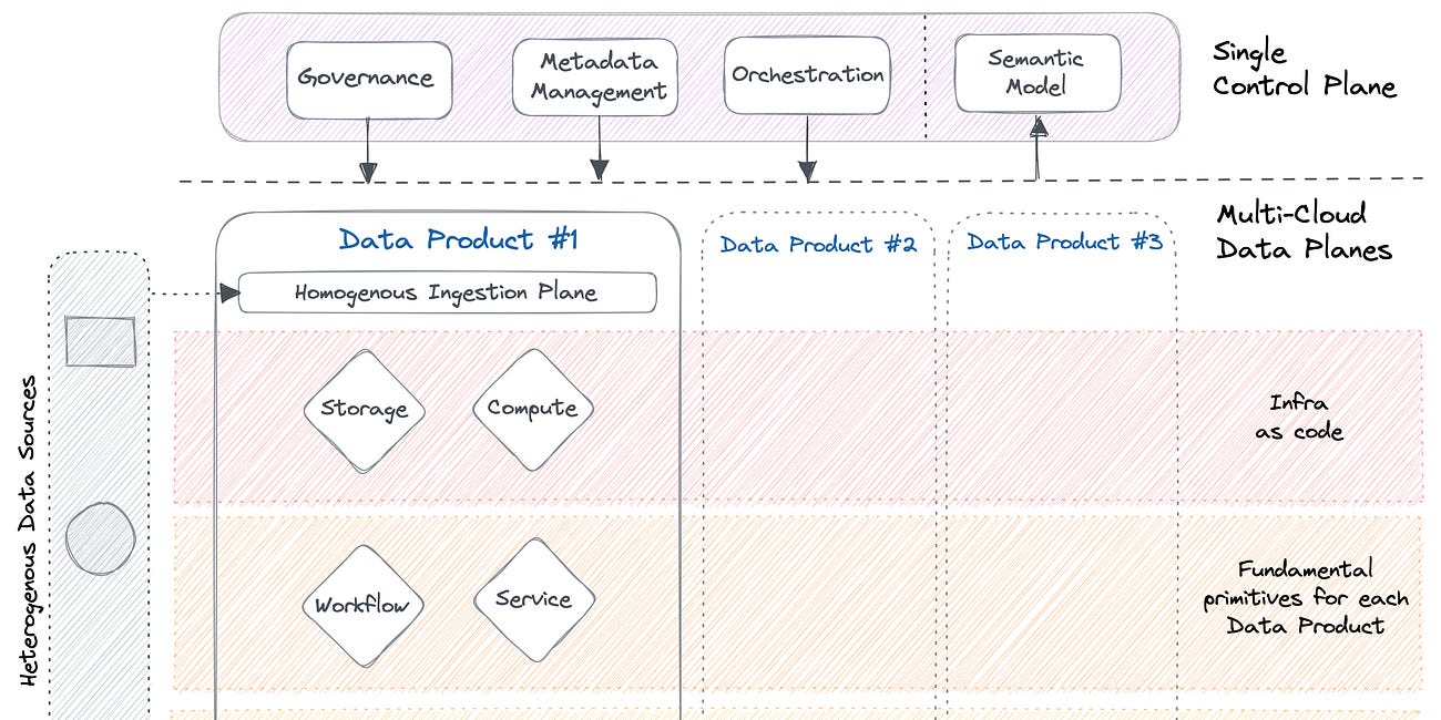 Data Modeling from the POV of a Data Product Developer