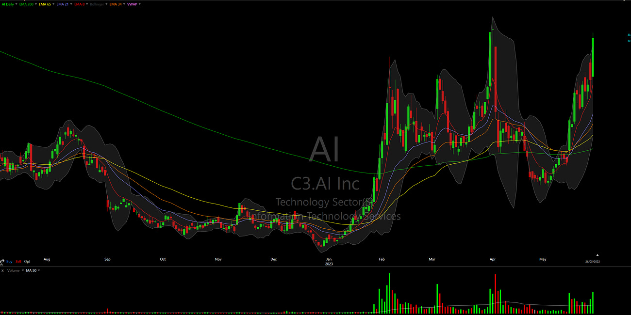 Qullamaggie's AI and Quantum Stocks List