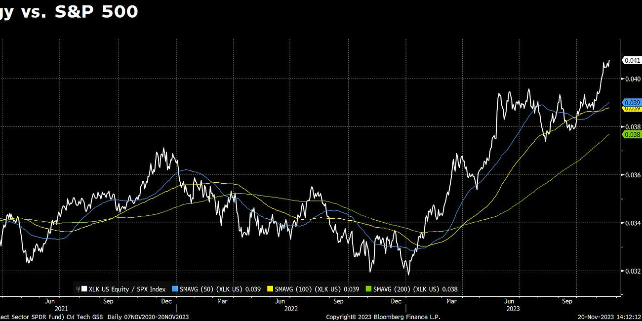 The SPX Sector Report: November 21, 2023