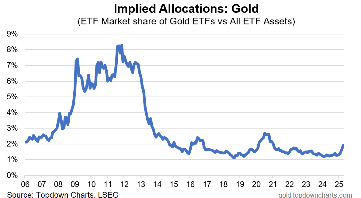 GoldNuggets — Allocations, China, Tech 
