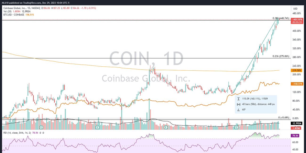 Shorting Coinbase for a BTC Hedge