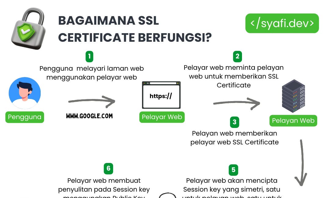 EP4: Bagaimana SSL Certificate Berfungsi