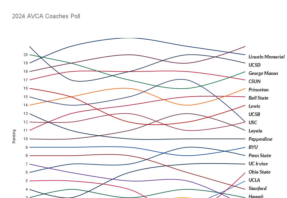 Let's Talk About the Coaches Poll