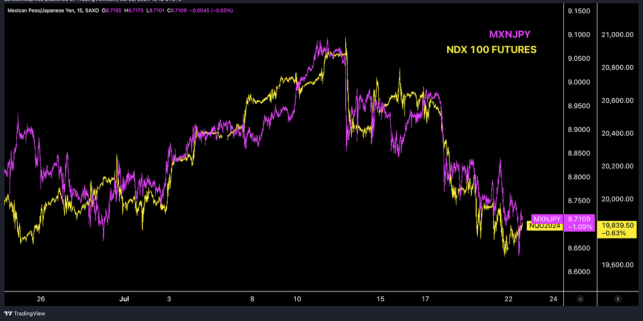 There Never Was A “Trump Trade” In July 2024 - It’s A JPY Trade