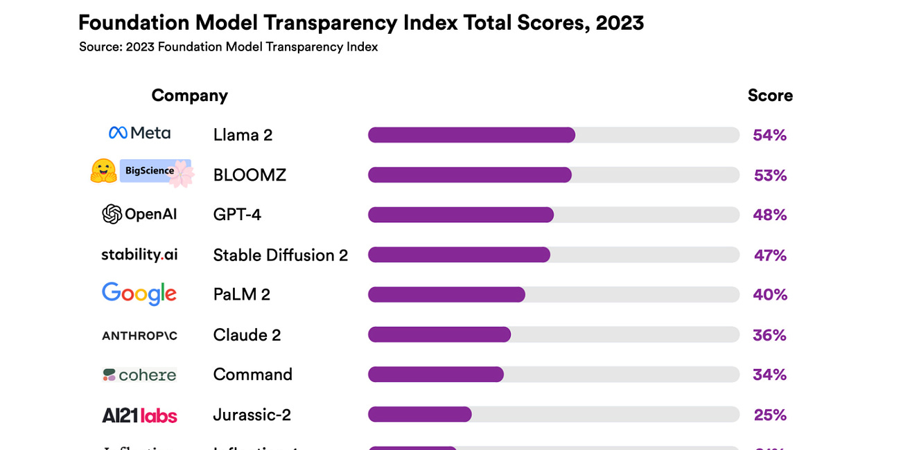 Measuring Foundation Model Transparency