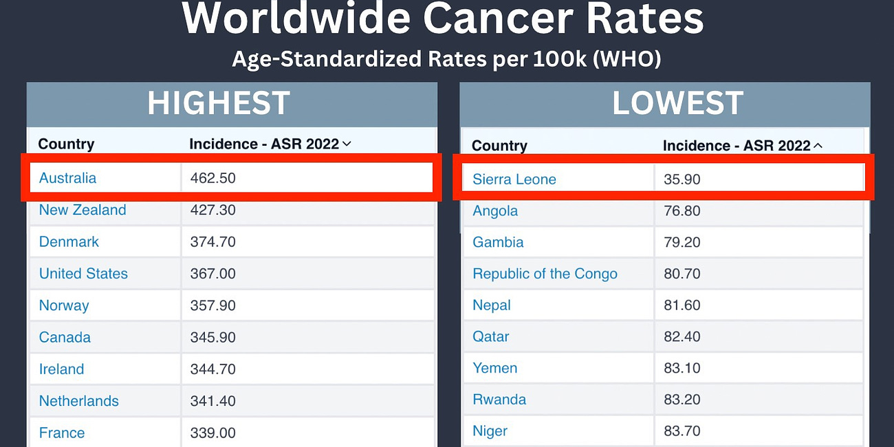 The Most Jabbed Countries in the World have the Highest Cancer Rates and it's a Landslide