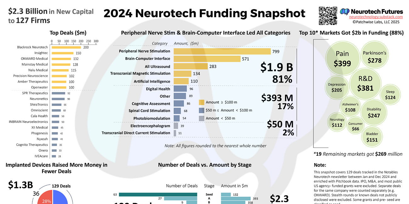 2024 Neurotech Funding Snapshot