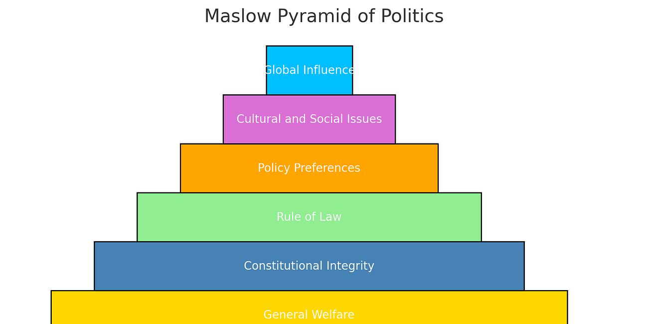 A Maslow Hierarchy of Political Needs