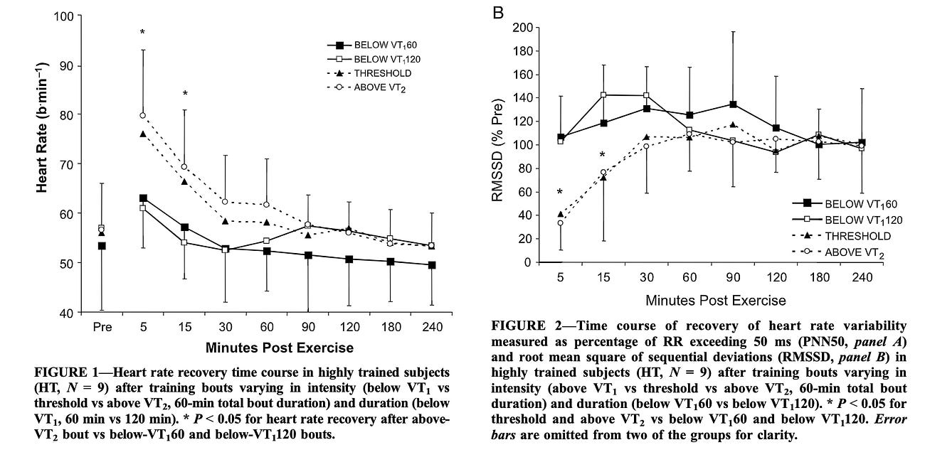 Heart rate variability (HRV) analysis before and after exercise