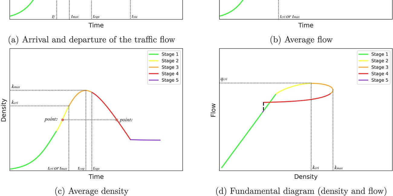 A Multi-stage Spatial Queueing Model with Logistic Arrivals and Departures Consistent with the Microscopic Fundamental Diagram and Hysteresis