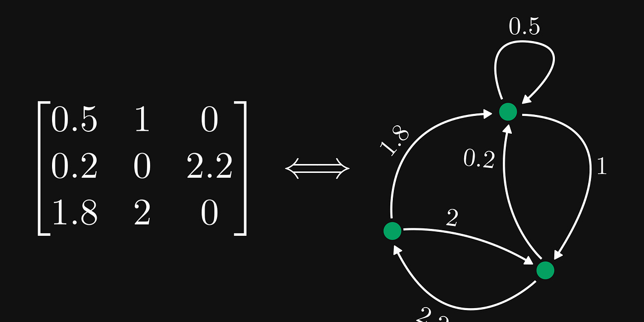 Matrices and graphs