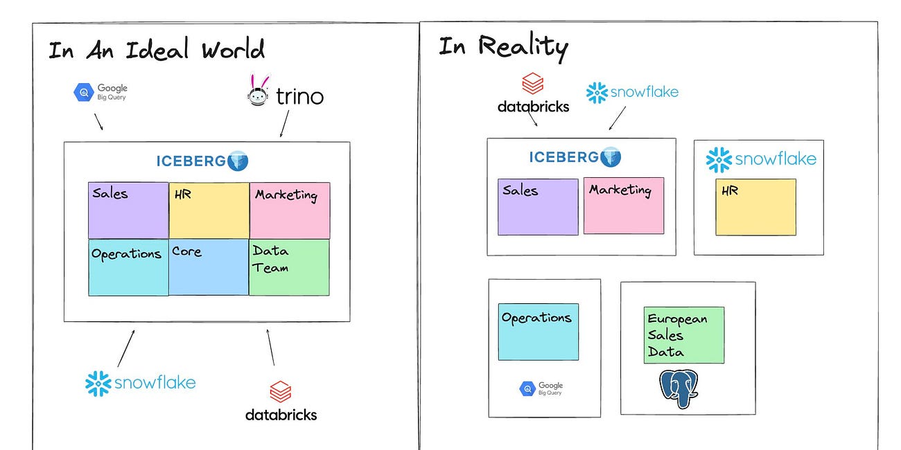 Breaking Down Data Silos: Will Iceberg Finally Let Us Create A Single Source Of Truth?