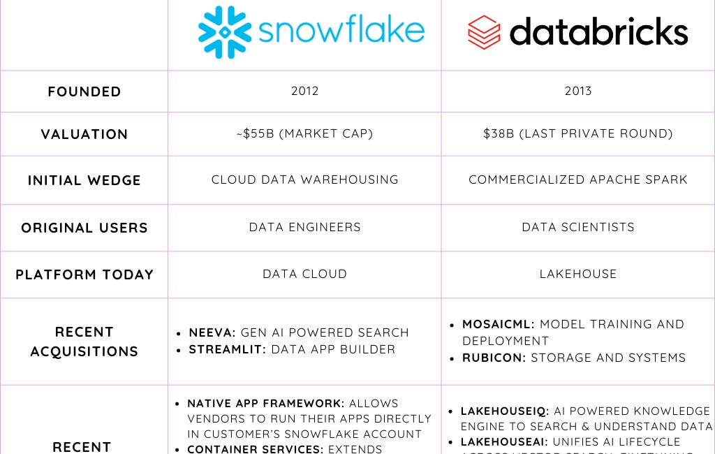 Snowflake vs. Databricks