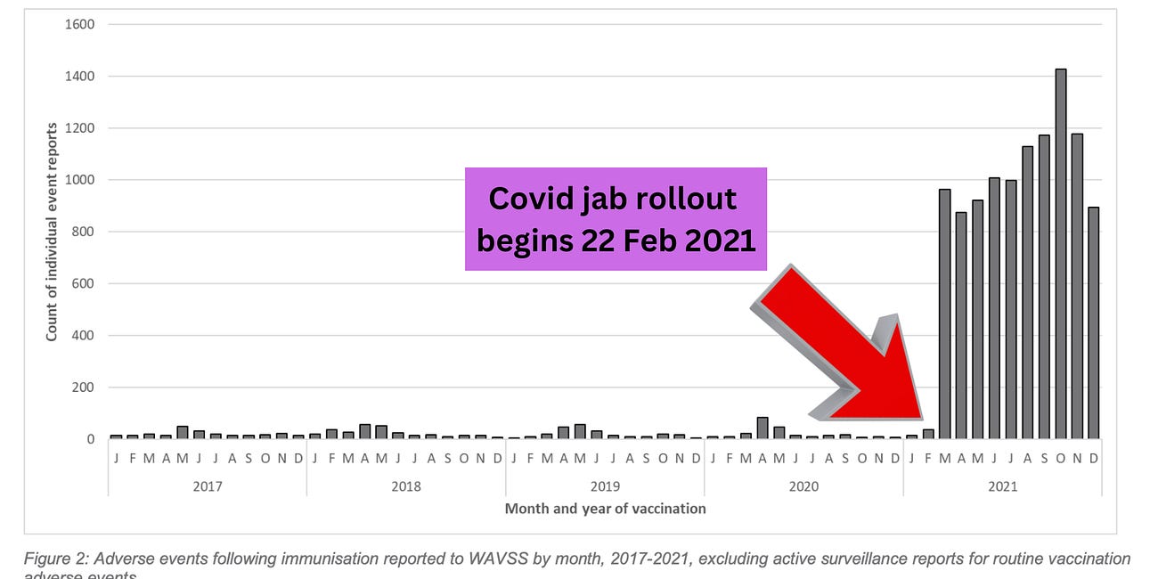 West Australian government finally releases 2021 vaccine safety data: vaccines have been pulled from the market for far less than this 