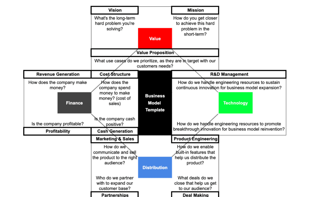 tech business models
