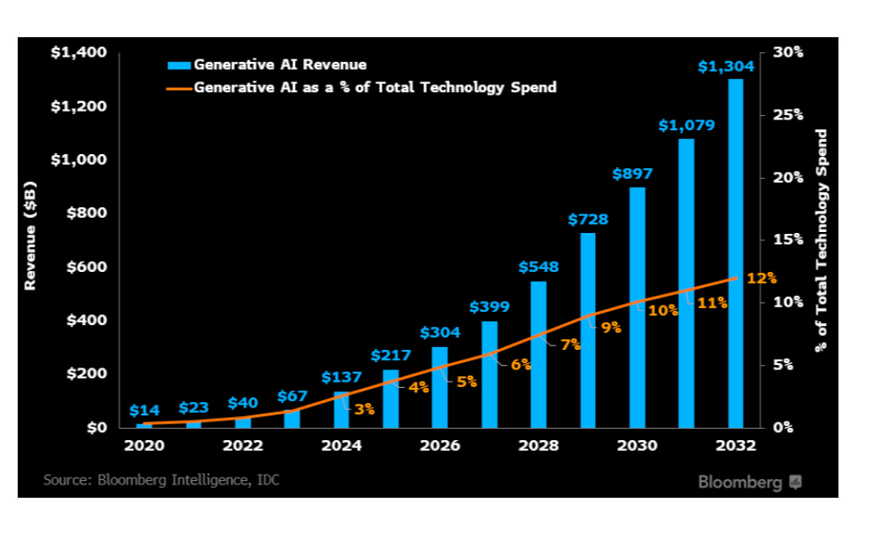 Generative AI to Reach $1.3 Trillion in Annual Revenue - Let's Break That Down