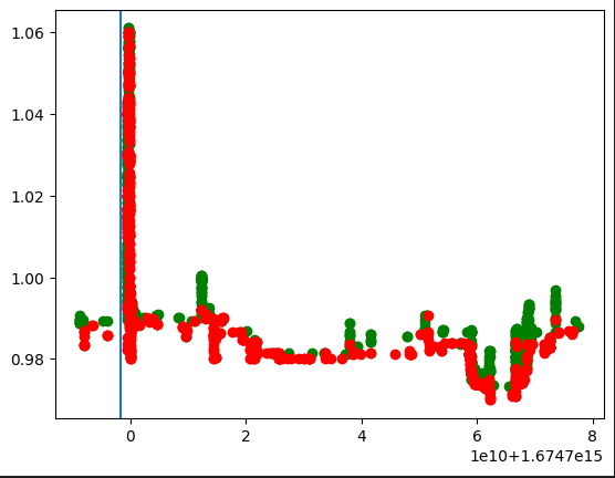 Event Based Momentum and Mean Reversion