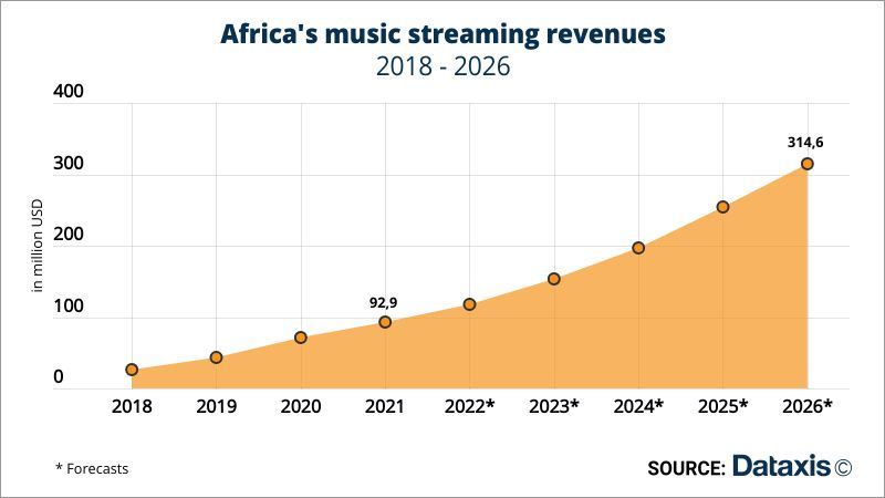Un marché africain de la musique embryonnaire promis à un bel avenir