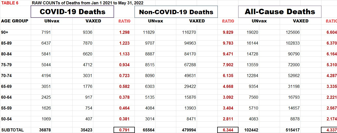 Excess Non-COVID-19 Death Counts For the 50+ in the UK, (from January 1, 2021 to May 31, 2022) at 1/51