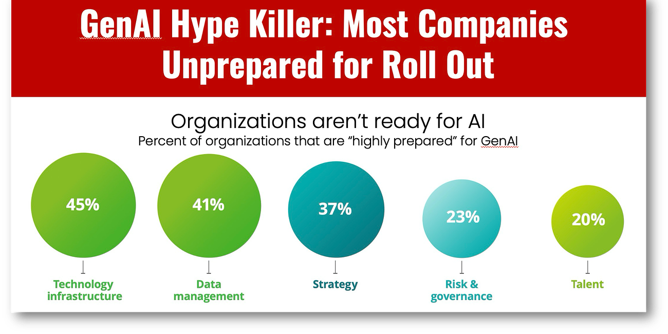 GenAI Hype Killer: Most Companies Unprepared for Roll Out