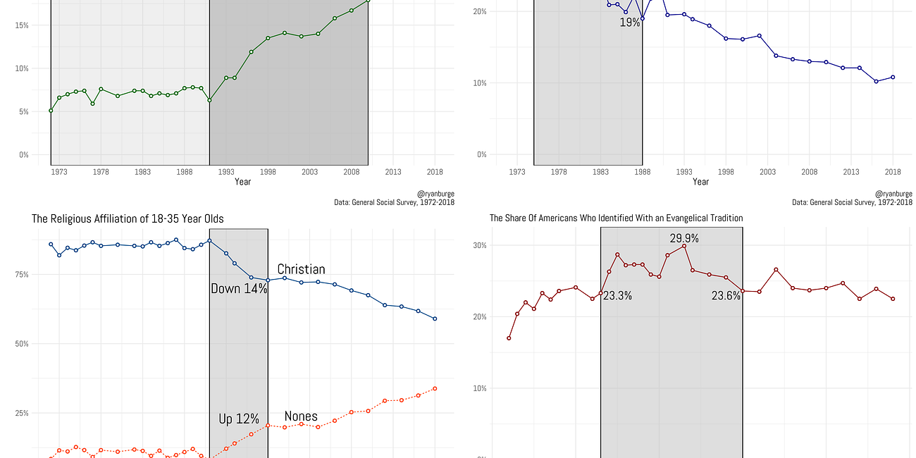 Four of the Most Dramatic Shifts in American Religion Over the Last 50 Years