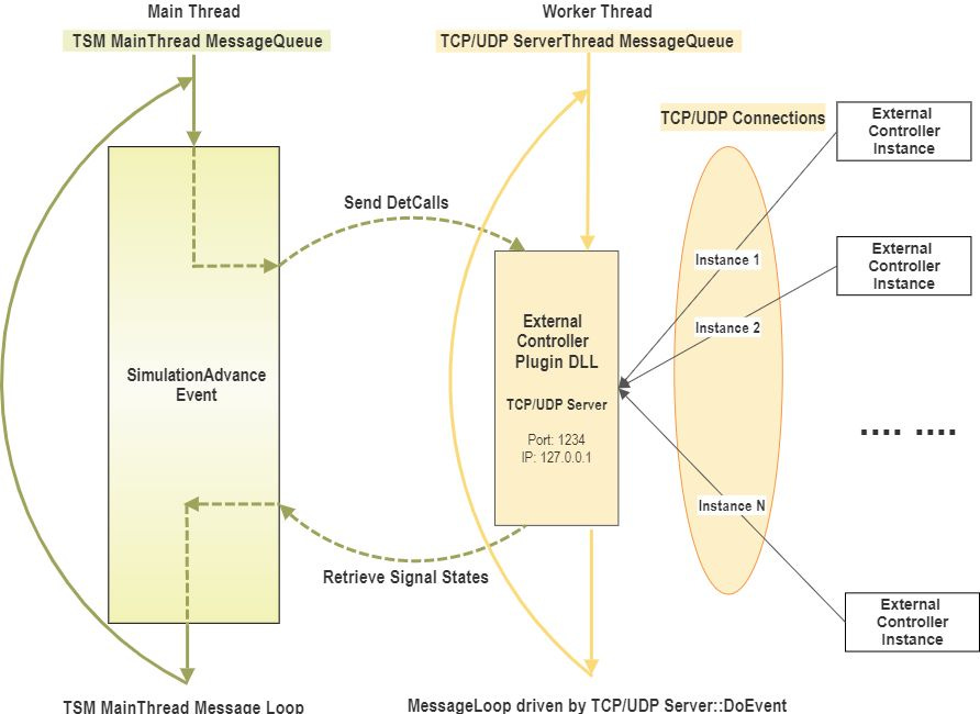 X-in-the-Loop Simulation for Digital Twins of Traffic Signal Controllers (3)