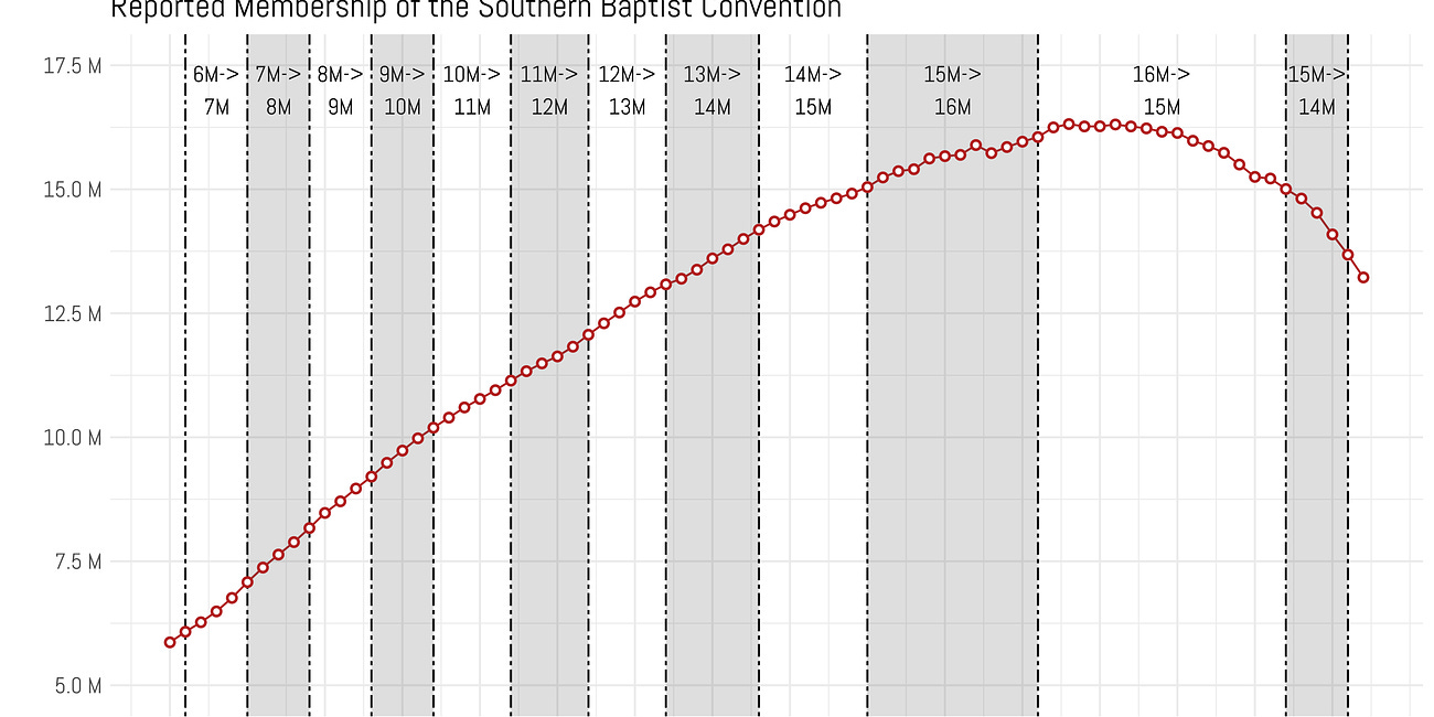 The 2022 Data on the Southern Baptist Convention is Out