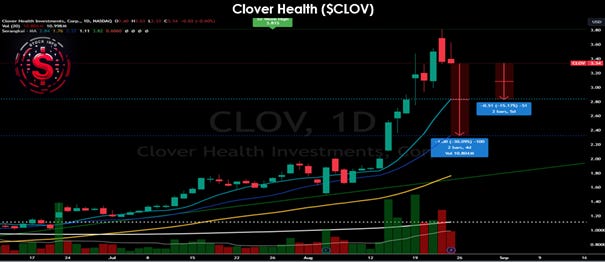 Clover Health, Parabolic Short Setup Soon?