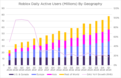 After Roblox’s Q1 Results Underwhelmed, Has Anything Changed for Brands on the Platform?