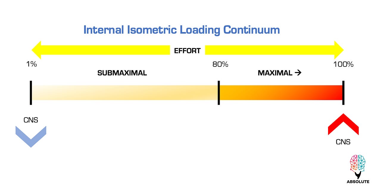 Absolute Founders Meeting: Internal Isometric Loading Continuum