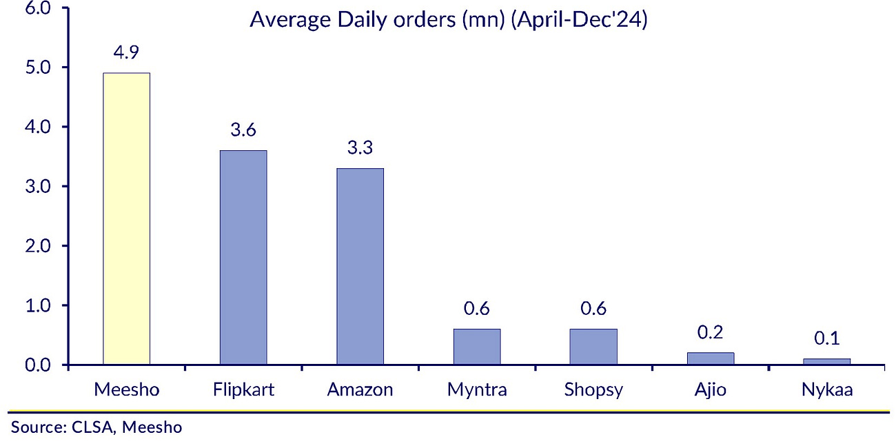 The Penny Economics Driving Meesho's 5 Million Daily Orders
