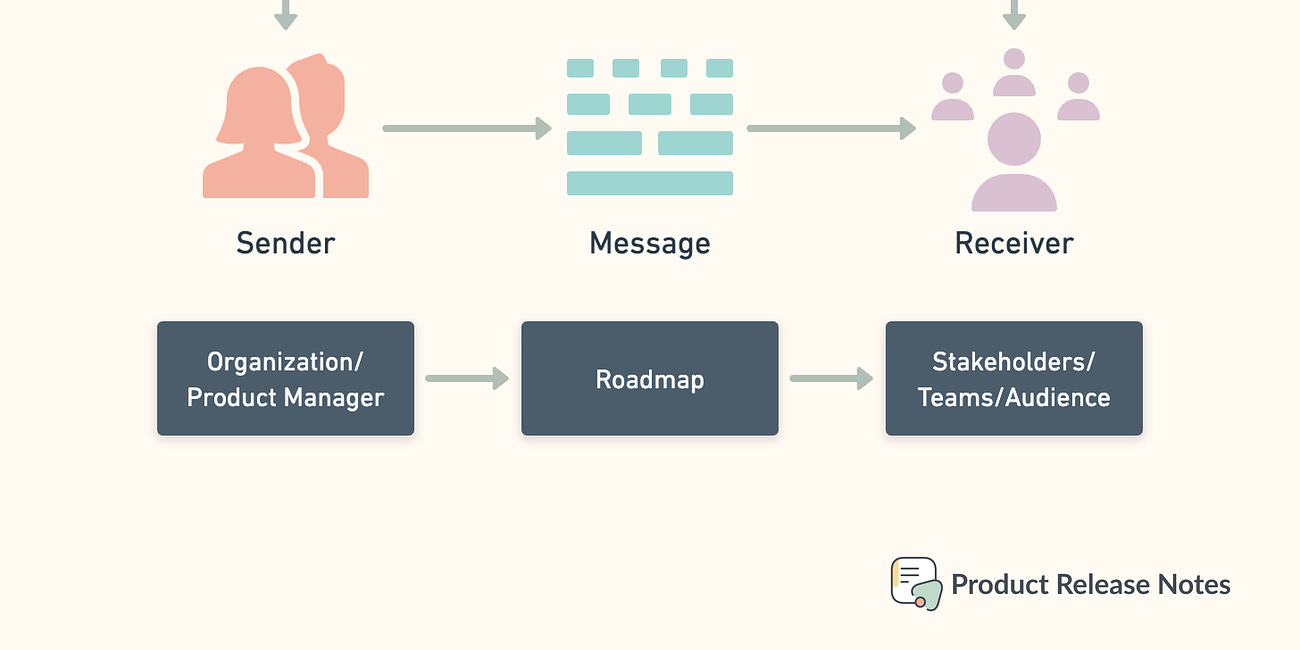 Everything You Need to Know About Product Roadmaps — Part 1