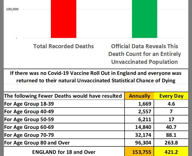 ANNUS HORRIBILIS - In England - Over 153,750 Extra Deaths because of Covid-19 Vaccination Status