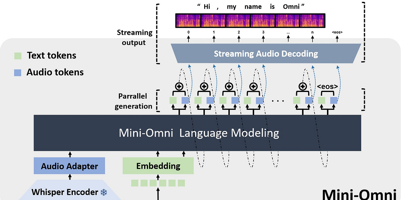 Today's Open Source (2024-09-04): Mini-Omni - First Open-Source Real-Time Voice Interaction Model