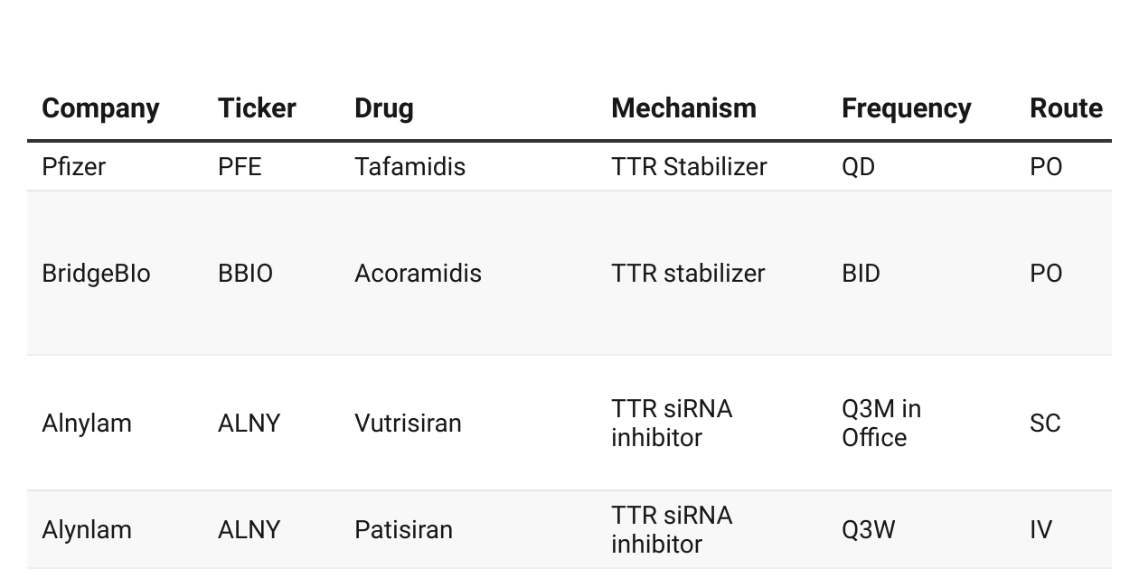 ATTR Cardiomyopathy Breakdown