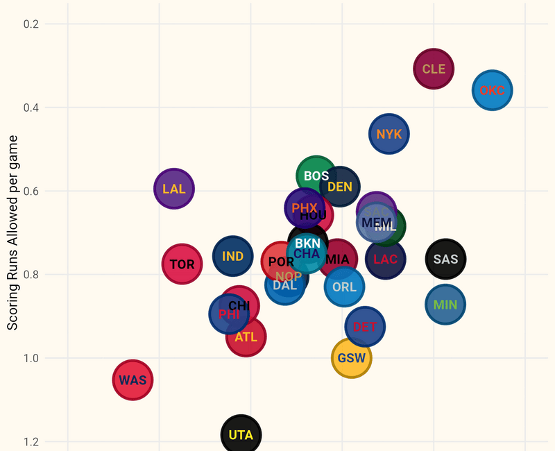 How To: Get Scoring Runs From NBA Play-by-Play Data