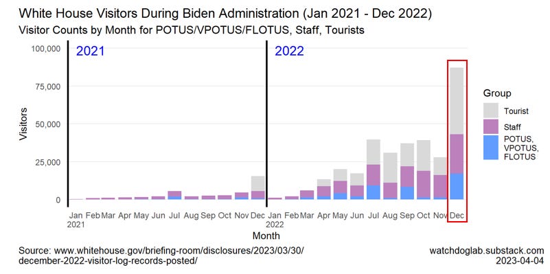 Dec. 2022 White House visitor counts dwarf all other months of the Biden administration