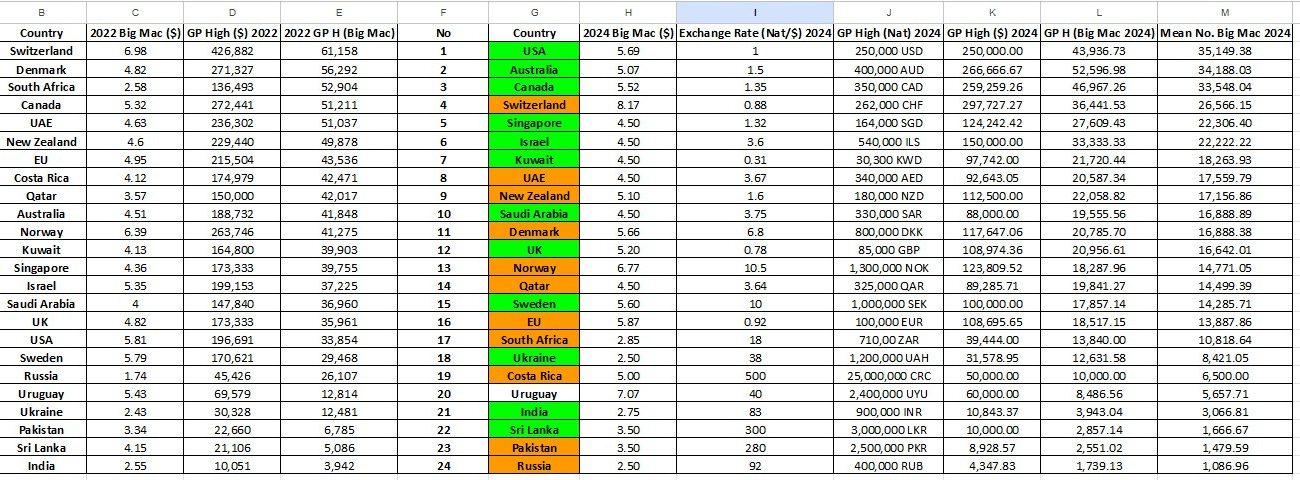 No 99: In 2025, Which Country Has the Best GP Salary Using the Big Mac Index?