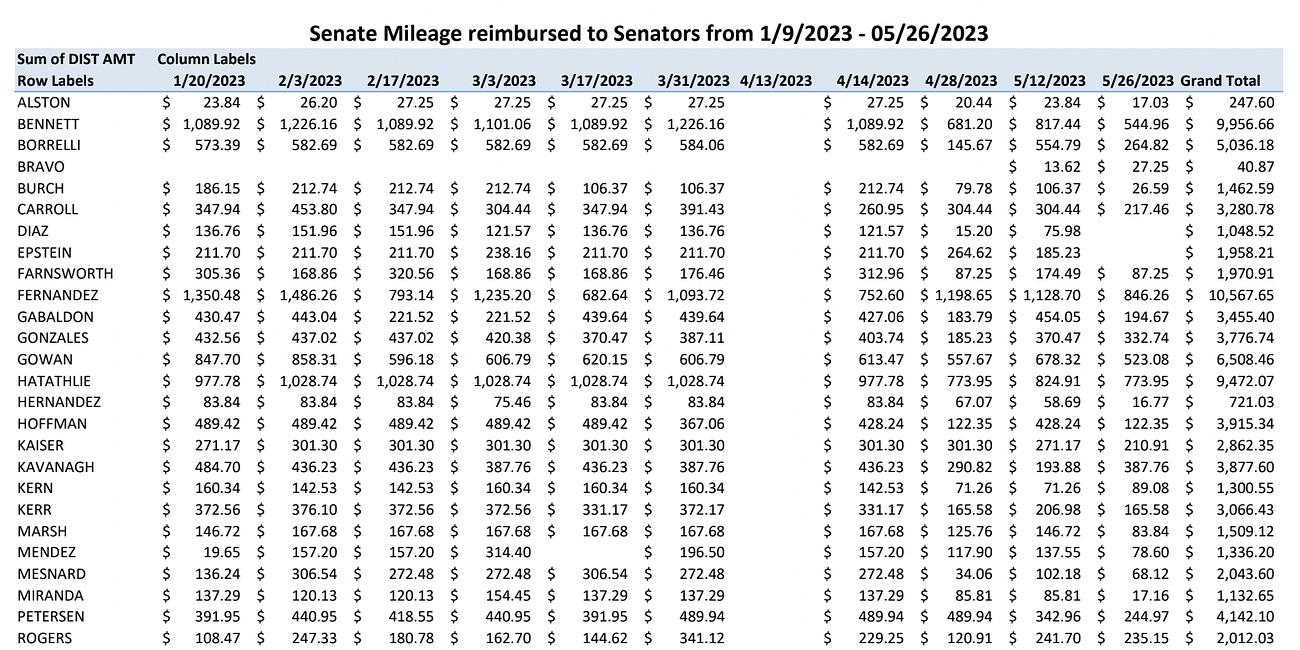 Arizona Senate mileage reimbursements