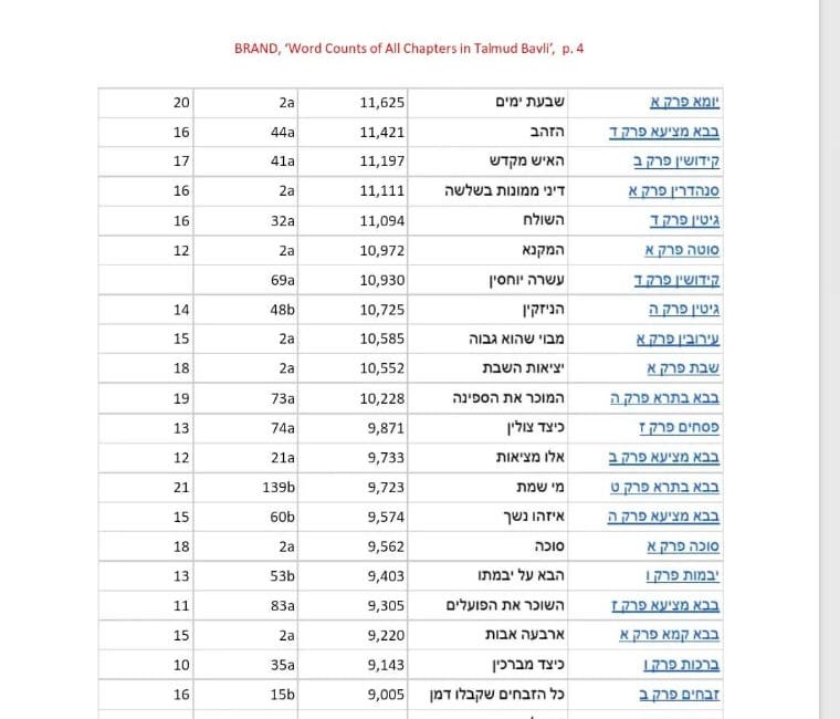 Word Counts of All Chapters in Talmud Bavli