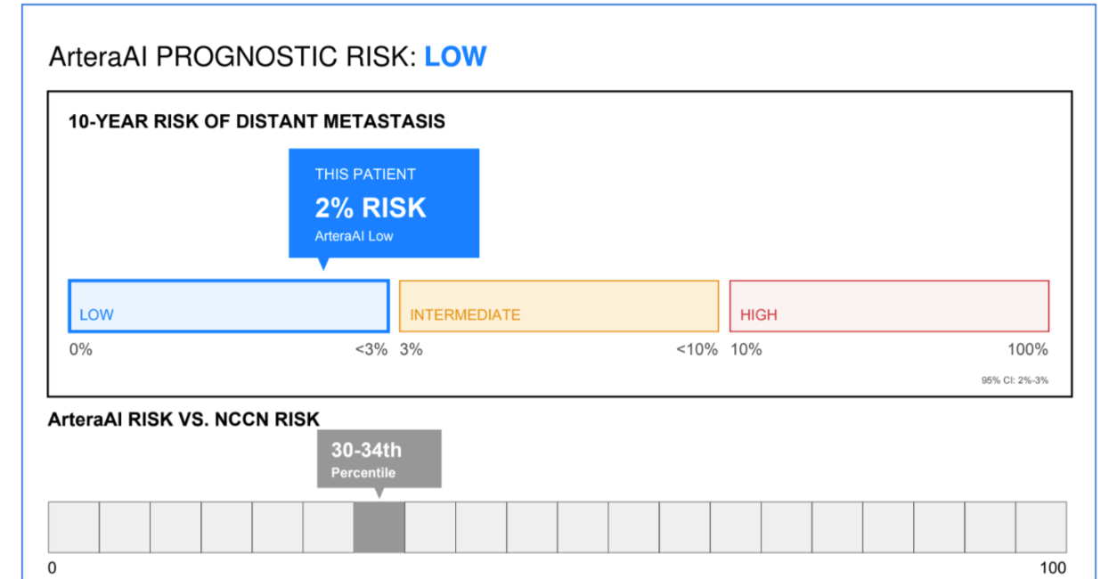 Artificial Intelligence arrives for intermediate PCa--coming soon for low-risk patients